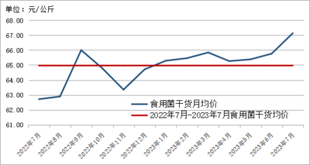 2023年7月貴州省農(nóng)產(chǎn)品批發(fā)市場(chǎng)價(jià)格監(jiān)測(cè)月報(bào)——畜牧漁業(yè)飼料銷售分析
